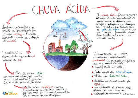 chuva acida resumo